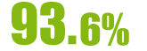 93.6%